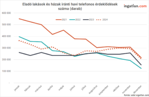 Eladó lakások és házak iránti havi telefonos érdeklődések száma