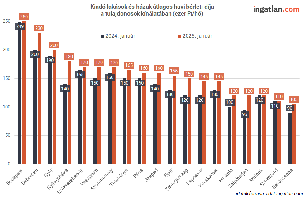 Kiadó lakások és házak átlagos havi bérleti díja a tulajdonosok kínálatában