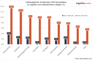 Lakóingatlanok árváltozása 2025 januárjában az ingatlan.com lakásárindexe alapján