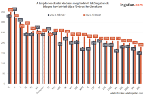 A tulajdonosok által kiadásra meghirdetett lakóingatlanok átlagos havi bérleti díja a fővárosi kerületekben