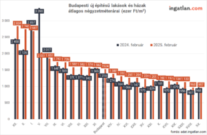 Budapesti eladó használt lakások és házak átlagos négyzetméterárai