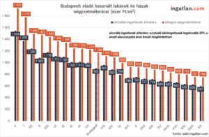 Budapesti eladó használt lakások és házak négyzetméterárai