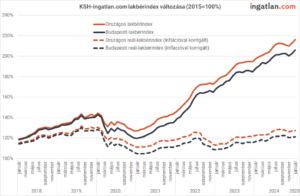 KSH-ingatlan.com lakbérindex változása