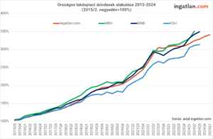 Országos lakáspiaci árindexek alakulása 2015-2024