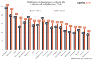 Kiadó lakások és házak átlagos havi bérleti díja a tulajdonosok kínálatában