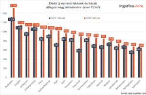 Eladó használt lakások és házak átlagos négyzetméterára