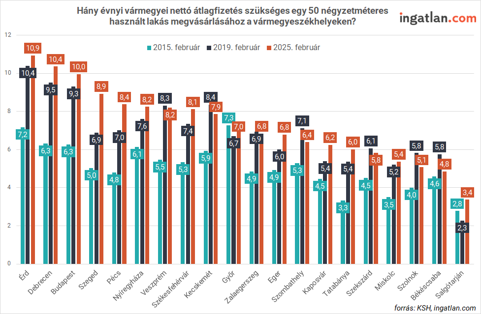 Hány évnyi vármegyei nettó átlagfizetés szükséges egy 50 nm-es használt lakás megvásárlásához vármegyeszékhelyen?