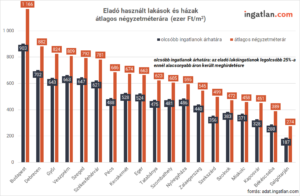 Eladó használt lakások és házak átlagos négyzetméterára