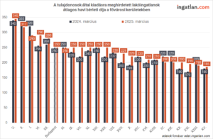 A tulajdonosok által kiadásra meghirdetett lakóingatlanok átlagos havi bérleti díja a fővárosi kerületekben