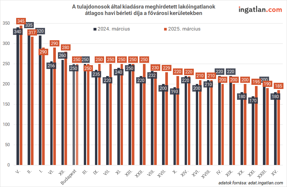 A tulajdonosok által kiadásra meghirdetett lakóingatlanok átlagos havi bérleti díja a fővárosi kerületekben