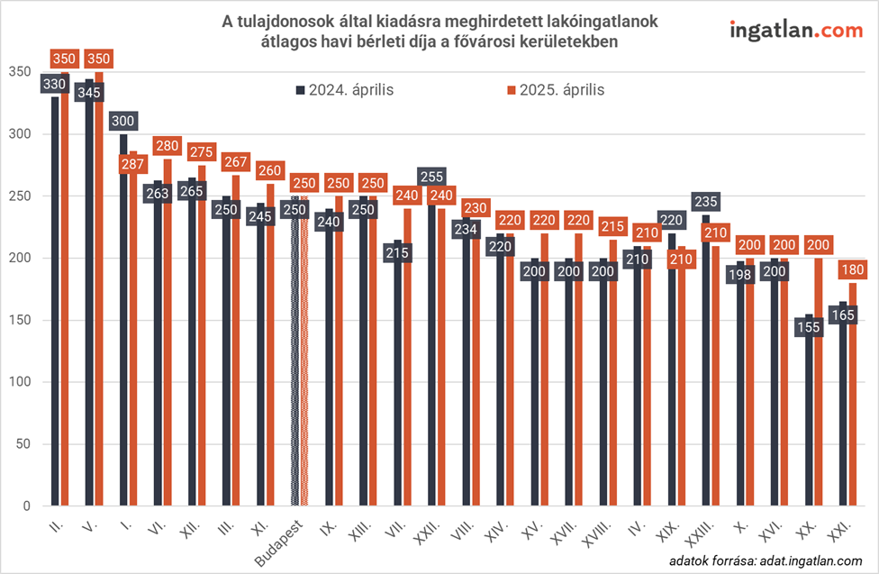 A tulajdonosok által kiadásra meghirdetett lakóingatlanok átlagos havi bérleti díja a fővárosi kerületekben