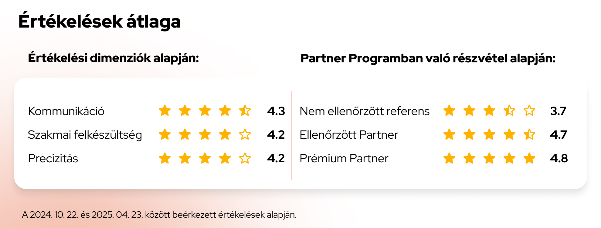 Átlagos közvetítői értékelések az ingatlan.com-on