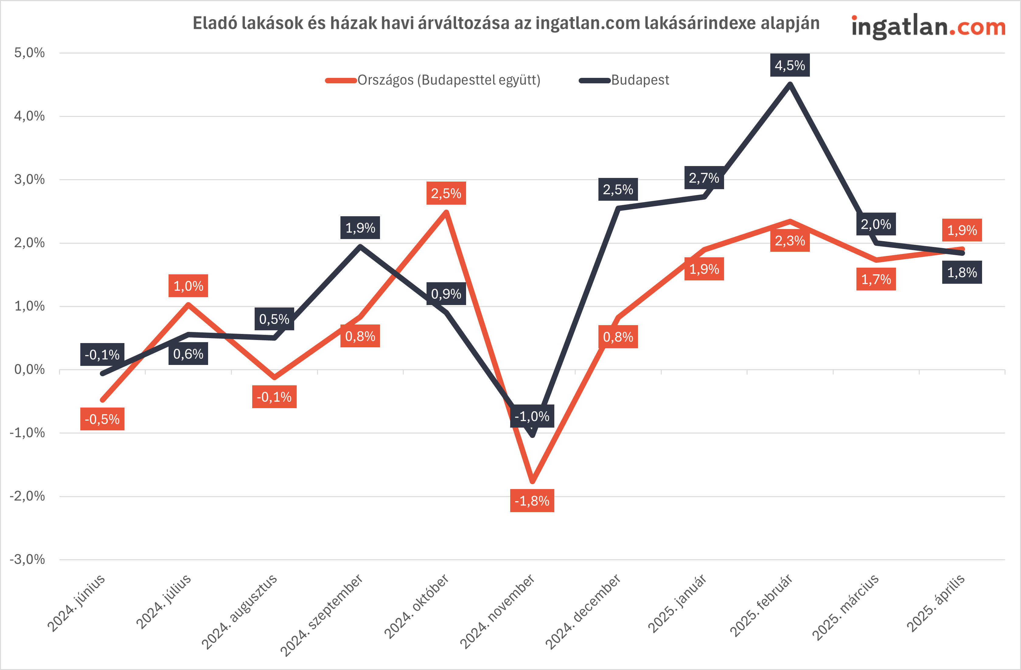 Eladó lakások és házak havi árváltozása az ingatlan.com lakásárindexe alapján