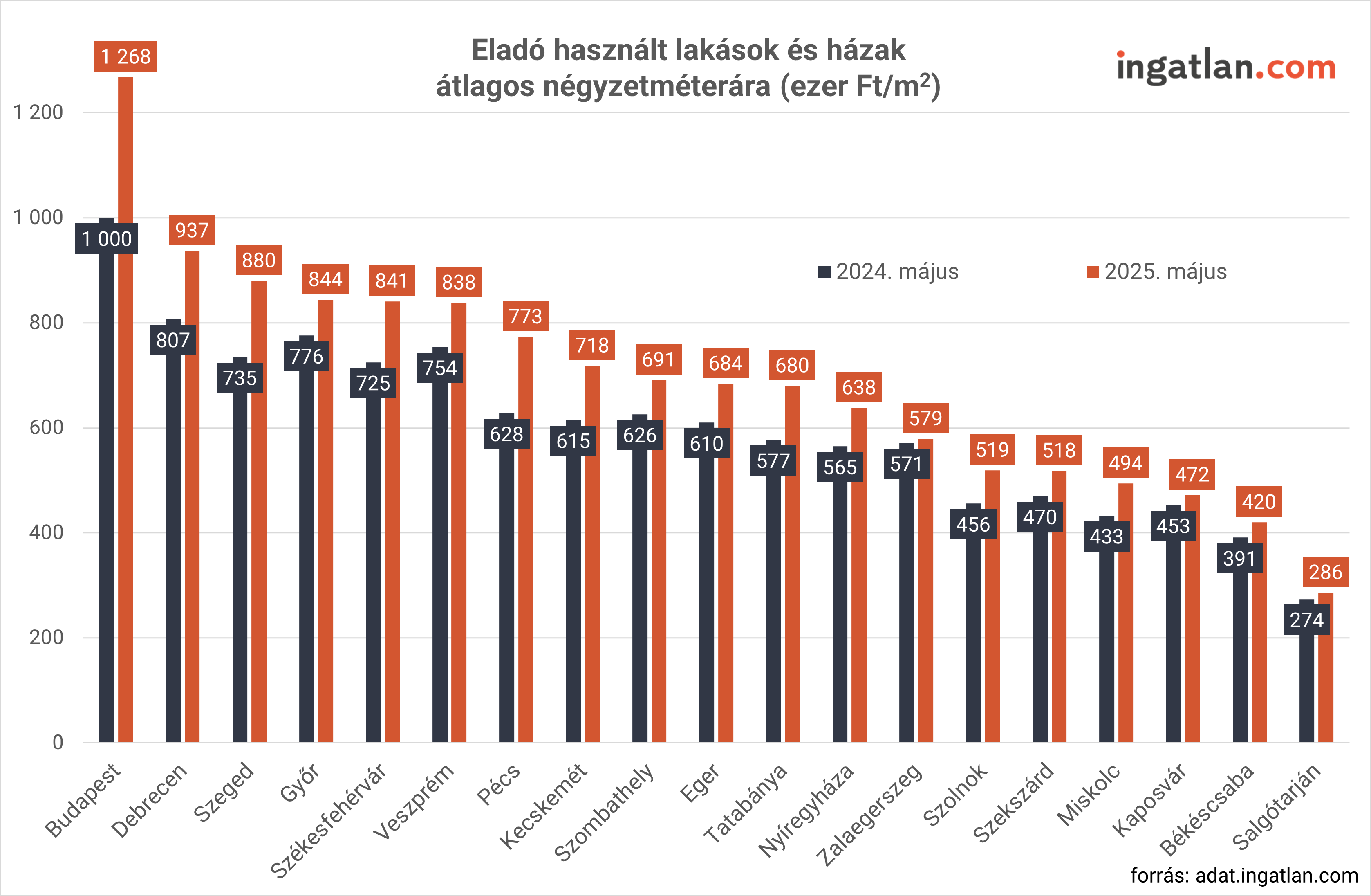 Eladó használt lakások és házak átlagos négyzetméterára