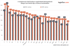 A tulajdonosok által kiadásra meghirdetett lakóingatlanok átlagos havi bérleti díja a fővárosi kerületekben