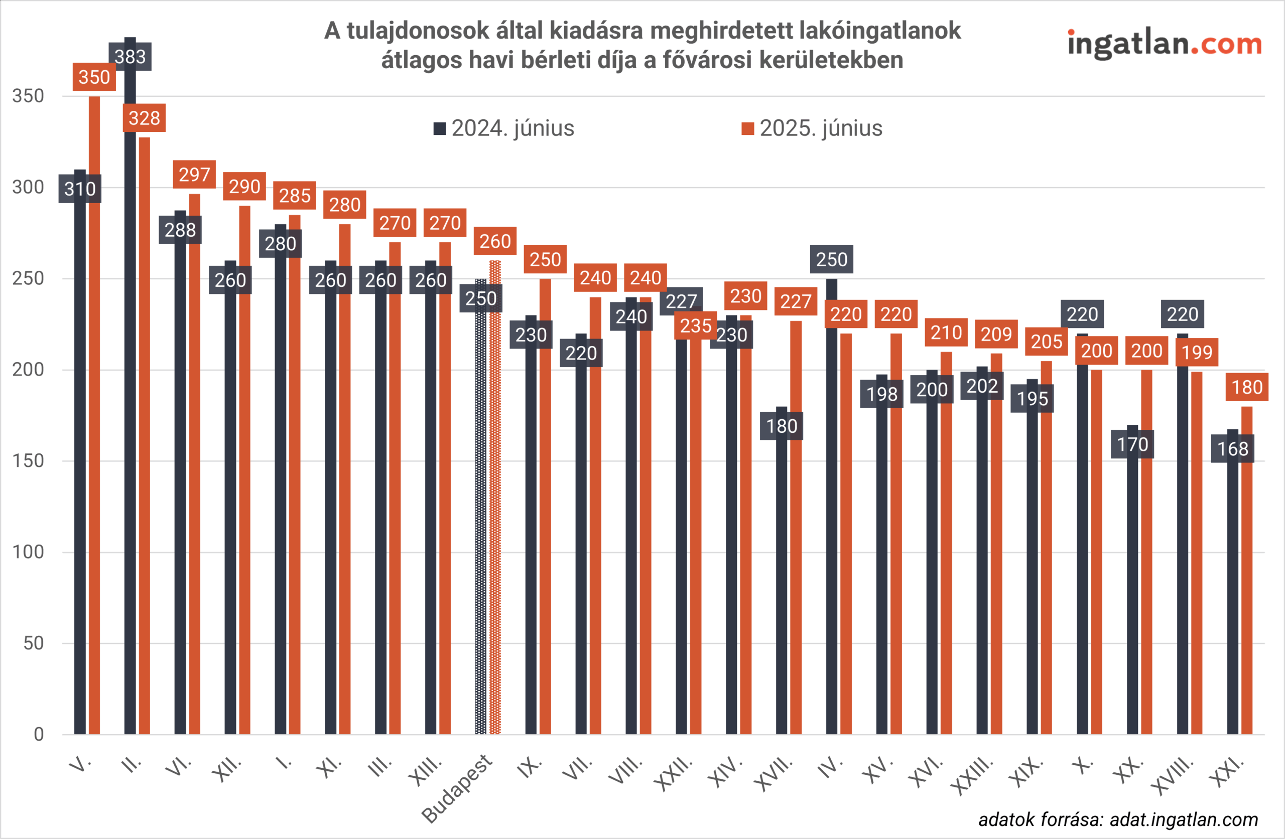 A tulajdonosok által kiadásra meghirdetett lakóingatlanok átlagos havi bérleti díja a fővárosi kerületekben