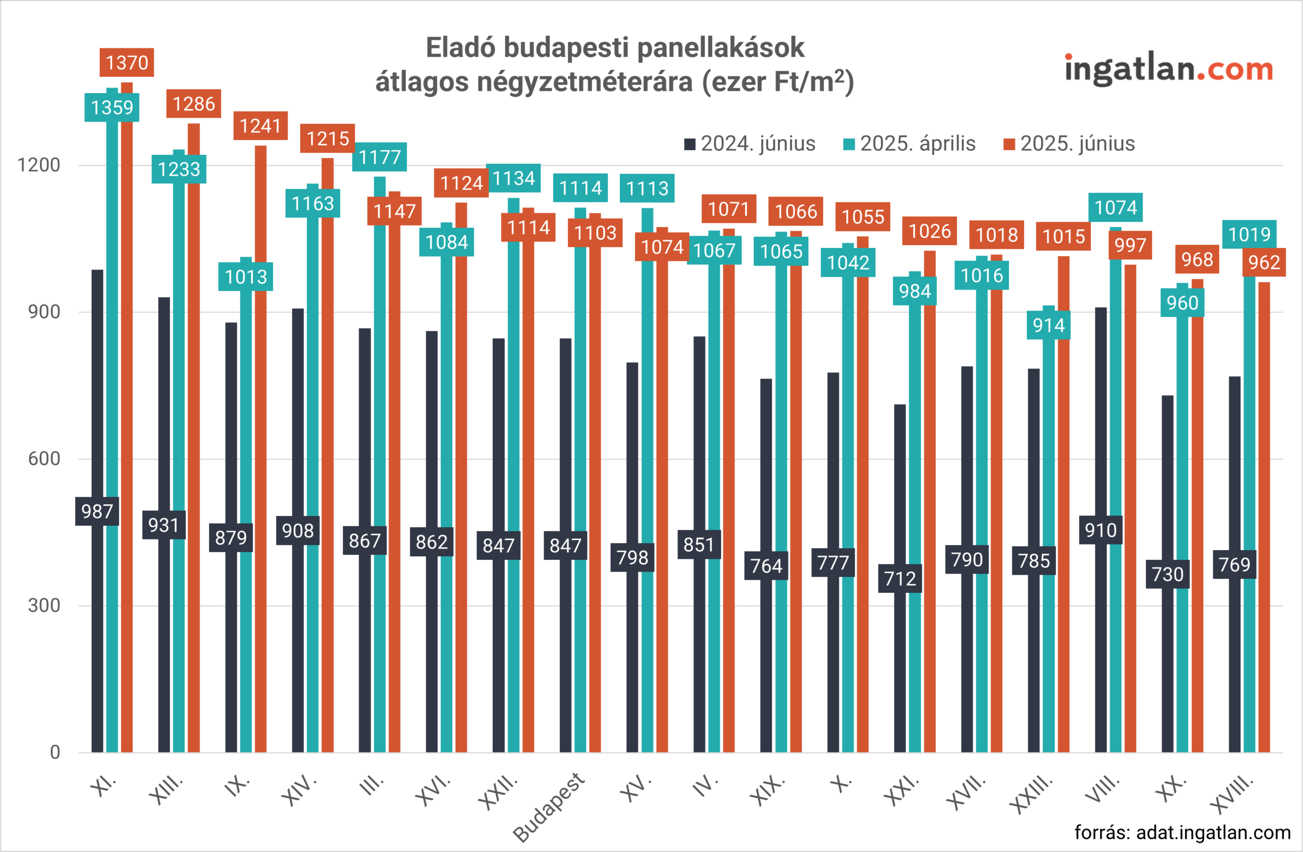 Eladó budapesti panellakások átlagos négyzetméterára