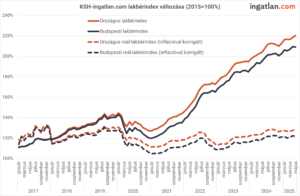 KSH-ingatlan.com lakbérindex változása