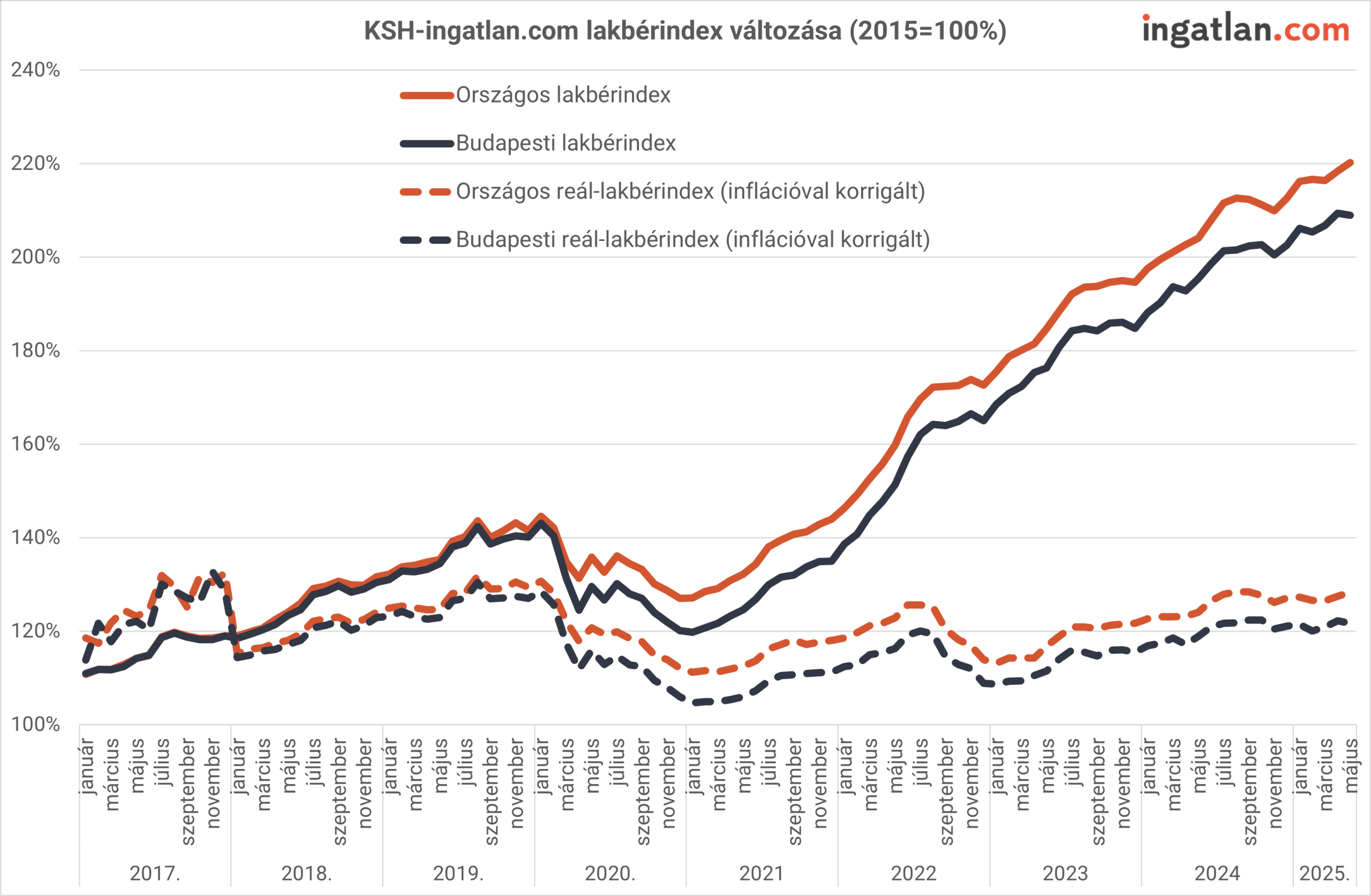 KSH-ingatlan.com lakbérindex változása