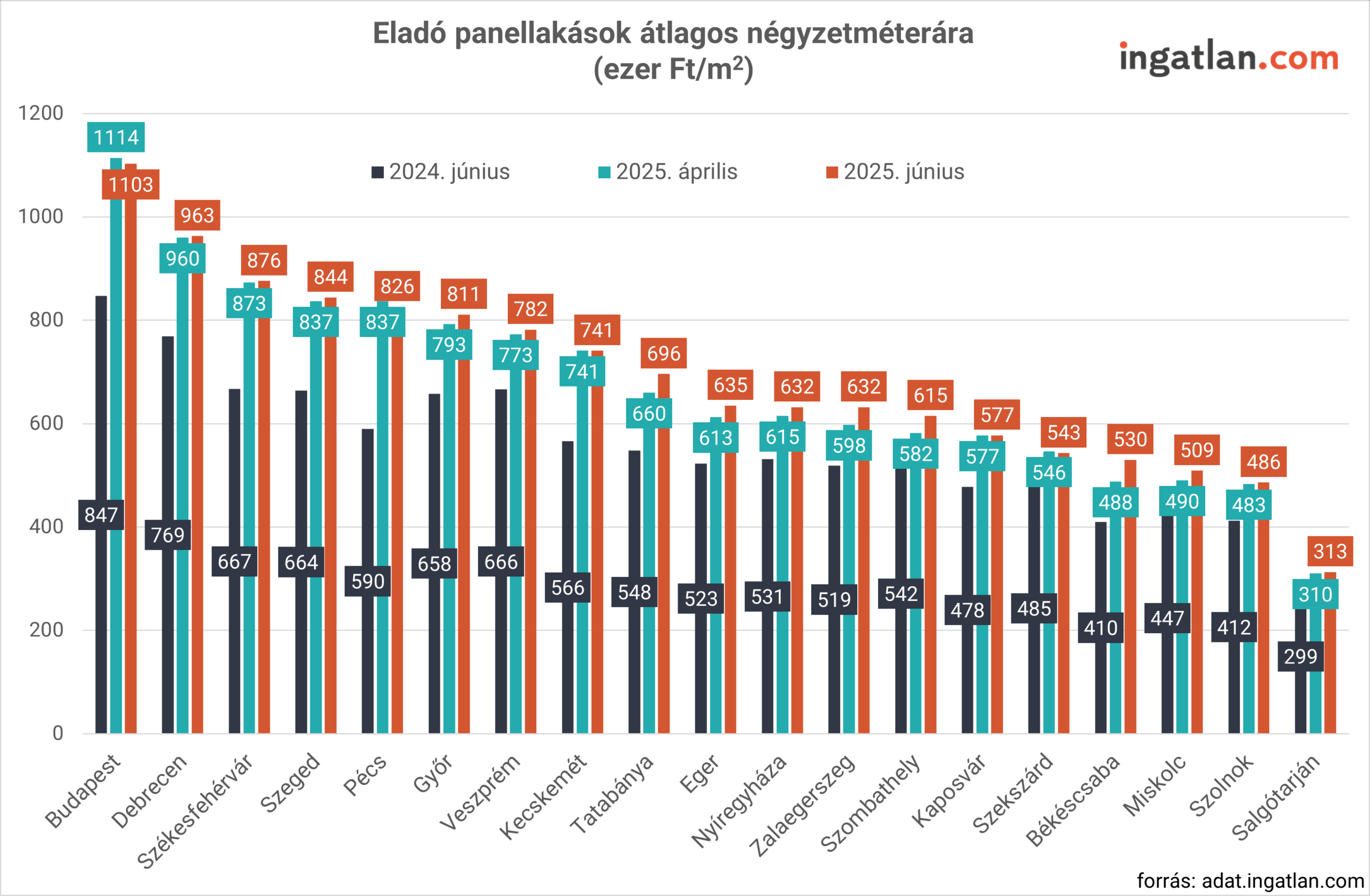 Eladó panellakások átlagos négyzetméterára