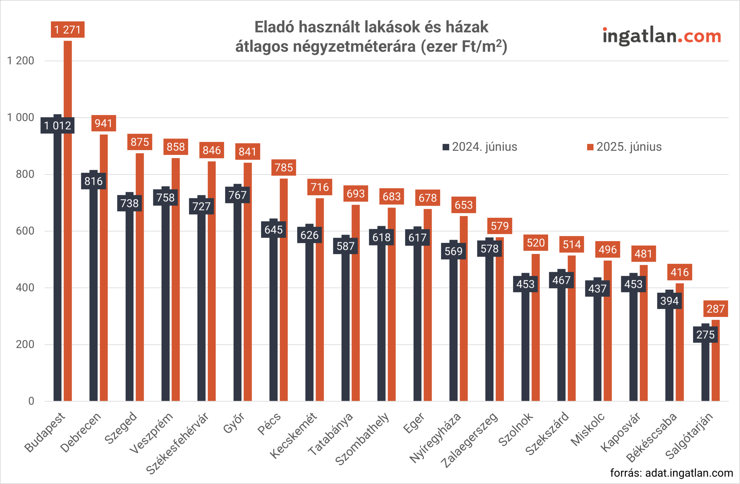Eladó használt lakások és házak átlagos négyzetméterára