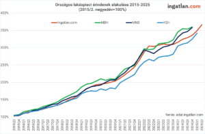 Országos lakáspiaci árindexek alakulása 2015 és 2025 között, negyedéves bontásban, négy forrás – ingatlan.com, MBH, MNB, KSH – adatai alapján; az árindexek 2015 2. negyedévétől indulva folyamatos emelkedést mutatnak, 2025-re 330–370% közé nőnek.