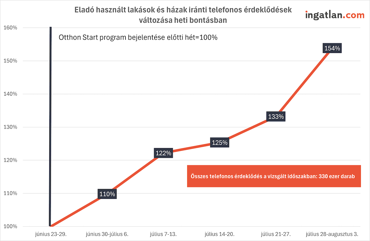 A képen egy vonaldiagram látható, amely az eladó használt lakások és házak iránti telefonos érdeklődések heti változását mutatja százalékos bontásban. Az adatok a 2025-ös év nyarának heteit ölelik fel, a vizsgálat alapját a június 23. és 29. közötti hét képezi, amelyet 100%-os viszonyítási alapnak vettek. Ez az időszak az Otthon Start program bejelentését megelőző hét volt. A grafikonon jól kirajzolódik az érdeklődés fokozatos növekedése: a következő hetekben 110, 122, majd 125 százalékra emelkedik az érték, ezt követően július végére már 133, majd augusztus első napjaira 154 százalékos szintet ér el az aktivitás. A kép jobb felső sarkában az ingatlan.com logója szerepel, míg a grafikon közepén egy piros szövegdoboz hívja fel a figyelmet arra, hogy a vizsgált időszakban összesen 330 ezer telefonos érdeklődés történt. Az ábra azt szemlélteti, hogy az Otthon Start program bejelentése után meredeken emelkedett a használt ingatlanok iránti kereslet, különösen a telefonos megkeresések száma.