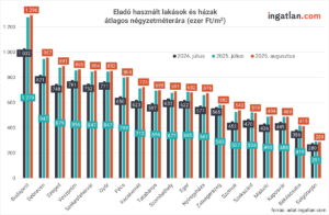 Oszlopdiagram a használt lakások és házak eladási négyzetméterárairól Magyarország nagyvárosaiban három időpontban: 2024. július, 2025. július és 2025. augusztus. 