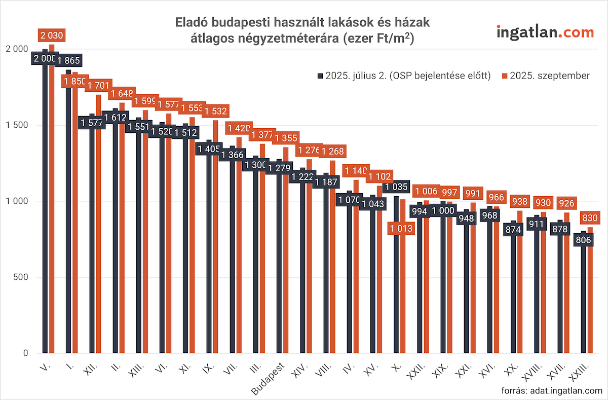 Ez az oszlopdiagram a budapesti használt lakások és házak átlagos négyzetméterárának alakulását mutatja 2025 július 2. és 2025 szeptember között. Szinte minden kerületben emelkedtek az árak, a legmagasabb értékeket az V., I. és XII. kerületben (2000–2030 ezer Ft/m² felett) lehet látni.