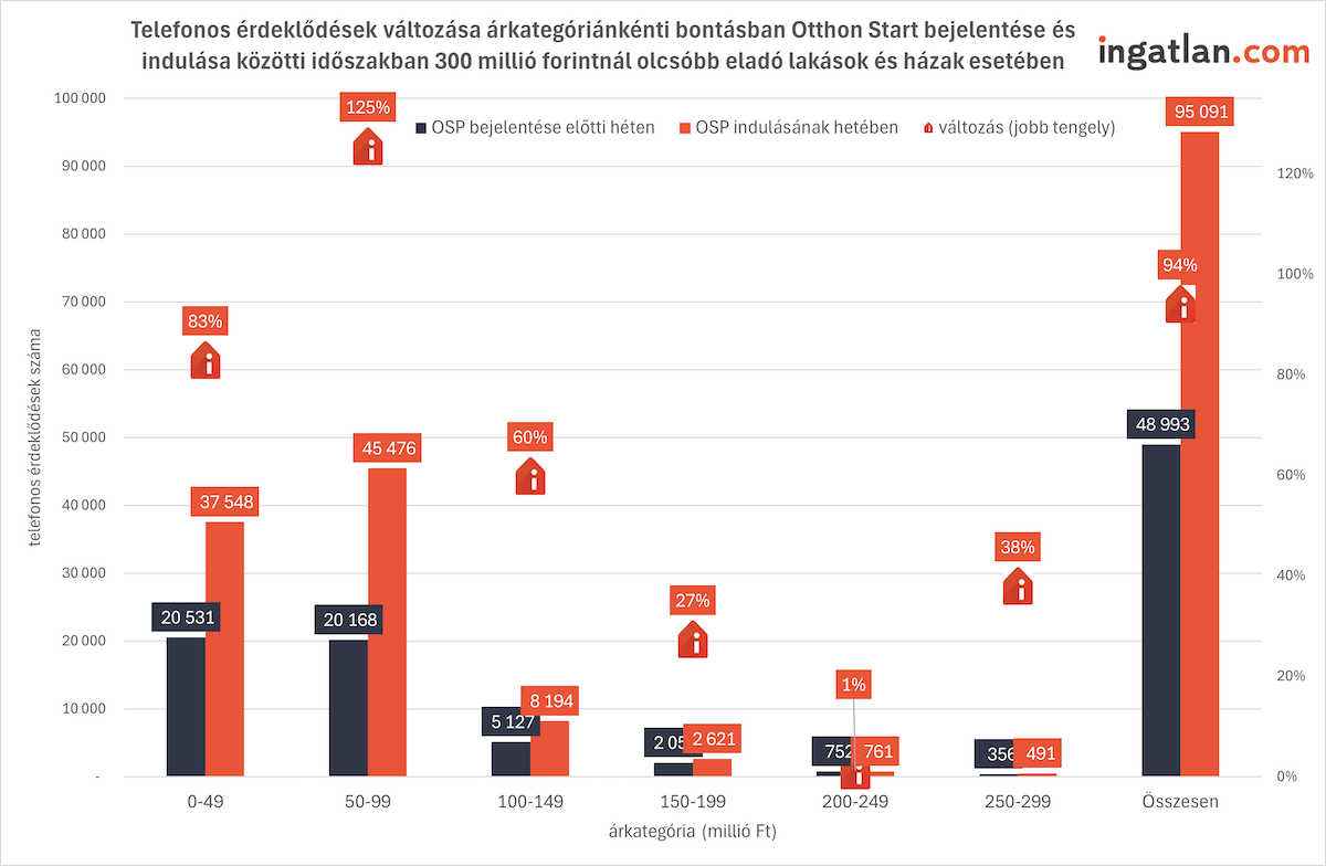 Telefonos érdeklődések változása árkategóriánként az Otthon Start Program bejelentése és indulása között, 300 millió forintnál olcsóbb eladó lakások és házak esetében. A 0–49 millió Ft-os kategóriában 20 531-ről 37 548-ra nőtt az érdeklődések száma (+83%), az 50–99 millió Ft-os kategóriában 20 168-ról 45 476-ra (+125%), a 100–149 millió Ft-os kategóriában 5 127-ről 8 194-re (+60%), míg a 200–249 millió Ft-os sávban alig volt változás (752-ről 761). Összesen 48 993-ról 95 091-re emelkedett a kereslet, ami 94%-os növekedést jelent. Forrás: adat.ingatlan.com.