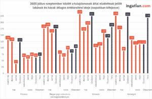 Oszlopdiagram címe: 2025 július–szeptember között a tulajdonosok által eladottnak jelölt lakások és házak átlagos értékesítési ideje (napokban). A vízszintes tengelyen a településtípusok szerepelnek (Főváros, Megyei jogú városok és vármegyeszékhelyek, Városok, Községek), ezen belül háztípus (családi ház, ikerház, sorház) és lakástípus (csúszózsalus, panel, tégla). A függőleges tengely napokat mutat 0-tól 225-ig. A piros oszlopok a házak, a fekete oszlopok a lakások átlagos értékesítési idejét mutatják napokban. A legmagasabb érték 233 nap (ház, városok), a legalacsonyabb 37 nap (ikerház, főváros). A házak minden településtípusban jellemzően hosszabb ideig vannak a piacon, mint a lakások.