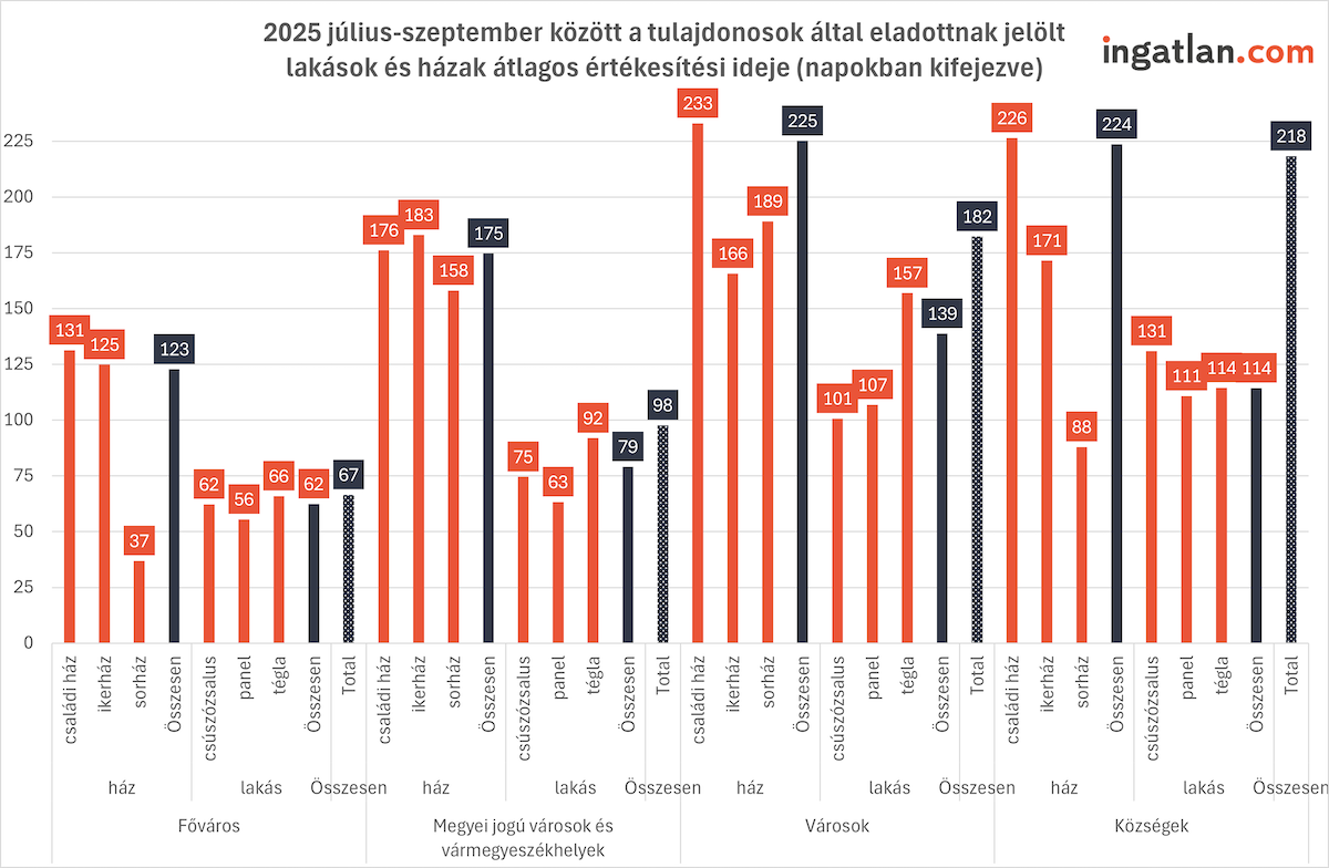 Oszlopdiagram címe: 2025 július–szeptember között a tulajdonosok által eladottnak jelölt lakások és házak átlagos értékesítési ideje (napokban). A vízszintes tengelyen a településtípusok szerepelnek (Főváros, Megyei jogú városok és vármegyeszékhelyek, Városok, Községek), ezen belül háztípus (családi ház, ikerház, sorház) és lakástípus (csúszózsalus, panel, tégla). A függőleges tengely napokat mutat 0-tól 225-ig. A piros oszlopok a házak, a fekete oszlopok a lakások átlagos értékesítési idejét mutatják napokban. A legmagasabb érték 233 nap (ház, városok), a legalacsonyabb 37 nap (ikerház, főváros). A házak minden településtípusban jellemzően hosszabb ideig vannak a piacon, mint a lakások.