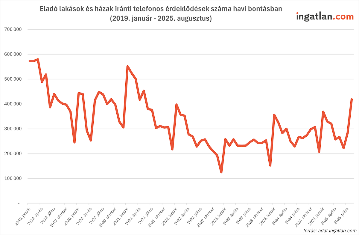 Ingatlanpiaci kereslet trendje 2019–2025 között – eladó lakások és házak iránti érdeklődések havi bontásban. A vonaldiagram 2019-ben magas értékről indult, majd 2022–2023-ban mélypontot ért el, 2025 nyarára pedig jelentős emelkedést mutat.