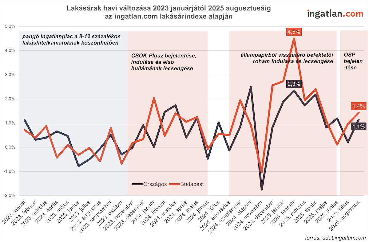 Ez a vonaldiagram a lakásárak havi változását mutatja 2023 januárjától 2025 augusztusáig, országos és budapesti bontásban az ingatlan.com lakásárindexe alapján. A grafikonon jól láthatók a piacot befolyásoló események (pl. CSOK Plusz, állampapírból visszatérő befektetői roham, OSP bejelentése), amelyek az árak időszakos megugrását vagy visszaesését okozták.