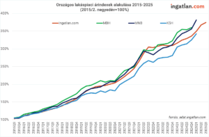 Ez a grafikon az országos lakáspiaci árindexek alakulását mutatja 2015 és 2025 között, a 2015. 2. negyedévi értéket 100%-nak véve. A különböző színű vonalak (Ingatlan.com, MBH, MNB, KSH) az egyes források által mért árindexeket jelzik, amelyek mind jelentős növekedést mutatnak az időszak során.