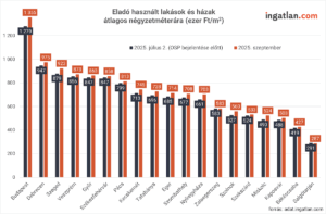 Ez az oszlopdiagram a használt lakások és házak átlagos négyzetméterárának alakulását mutatja Magyarország nagyobb városaiban 2025 július 2. és 2025 szeptember között. Budapesten a legmagasabb az ár (1355 ezer Ft/m²), de szinte minden városban emelkedés tapasztalható, különösen Debrecenben, Szegeden és Veszprémben is jelentős növekedés látható.