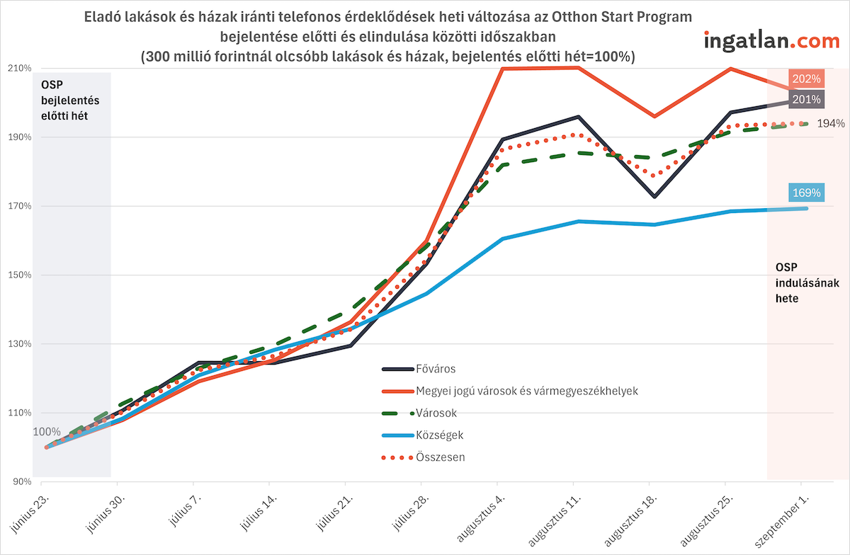 Eladó lakások és házak iránti telefonos érdeklődések heti változása az Otthon Start Program bejelentése és indulása között 2025-ben, településtípusok szerint. A fővárosban 201%-ra, a megyei jogú városokban és vármegyeszékhelyeken 202%-ra, a városokban 194%-ra, a községekben 169%-ra nőtt a kereslet a bejelentés előtti szinthez képest. Forrás: adat.ingatlan.com.