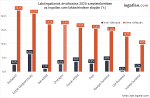 Oszlopdiagram a lakóingatlanok árának havi és éves változásáról 2025 szeptemberében az ingatlan.com lakásárindexe alapján. Az éves drágulás Budapesten 22,1%, Észak-Magyarországon 20,8%, míg országosan 16,8%. A havi növekedés mértéke jellemzően 1–6% között mozog, legmagasabb Észak-Magyarországon (6,3%).
