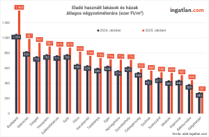 Oszlopdiagram az eladó használt lakások és házak átlagos négyzetméteráráról 2024 és 2025 októberében városonként. A 2025-ös árak mindenhol emelkedtek: Budapesten 1,36 millió Ft/m², Debrecenben 987 ezer, míg a legalacsonyabb ár Salgótarjánban 287 ezer Ft/m². A 2025-ös értékeket piros, a 2024-eseket fekete oszlopok mutatják.