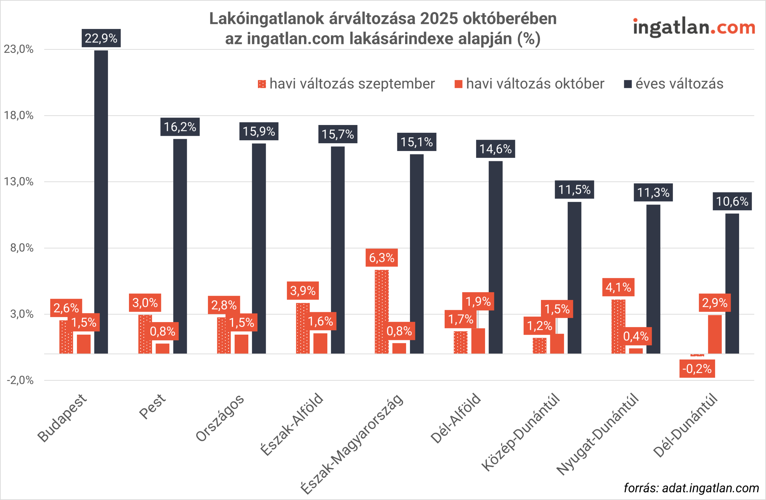 Oszlopdiagram, amely az ingatlan.com lakásárindexe alapján mutatja a lakóingatlanok árának változását 2025 októberében régiónként. A fekete oszlopok az éves árnövekedést, a narancsszínűek a havi változást jelzik. A legnagyobb éves drágulás Budapesten látható (22,9%), míg a legkisebb a Dél-Dunántúlon (10,6%). Havi szinten a legnagyobb emelkedés Észak-Magyarországon (6,3%) volt. A forrás: adat.ingatlan.com.