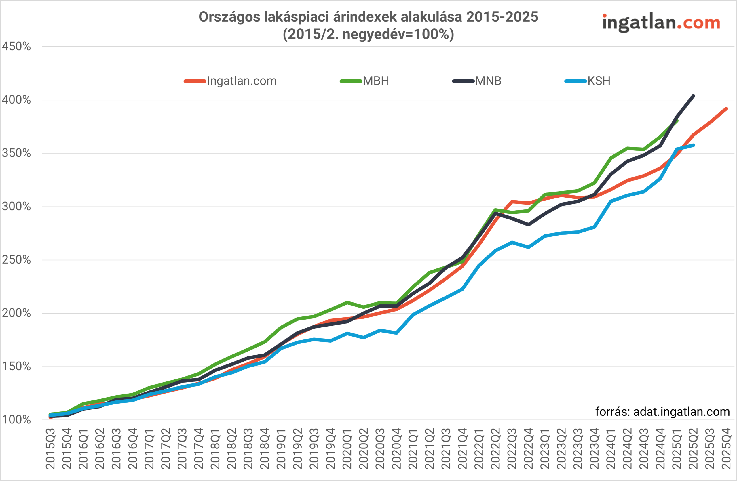 Vonaldiagram, amely az országos lakáspiaci árindexek alakulását mutatja 2015 és 2025 között, a 2015 második negyedévi szinthez viszonyítva (100%). A négy adatforrás – Ingatlan.com (piros), MBH (zöld), MNB (sötétkék) és KSH (világoskék) – hasonló trendet mutat, 2025-re 350–430% közötti növekedéssel. A grafikon szerint az ingatlanárak tíz év alatt több mint megnégyszereződtek Magyarországon.