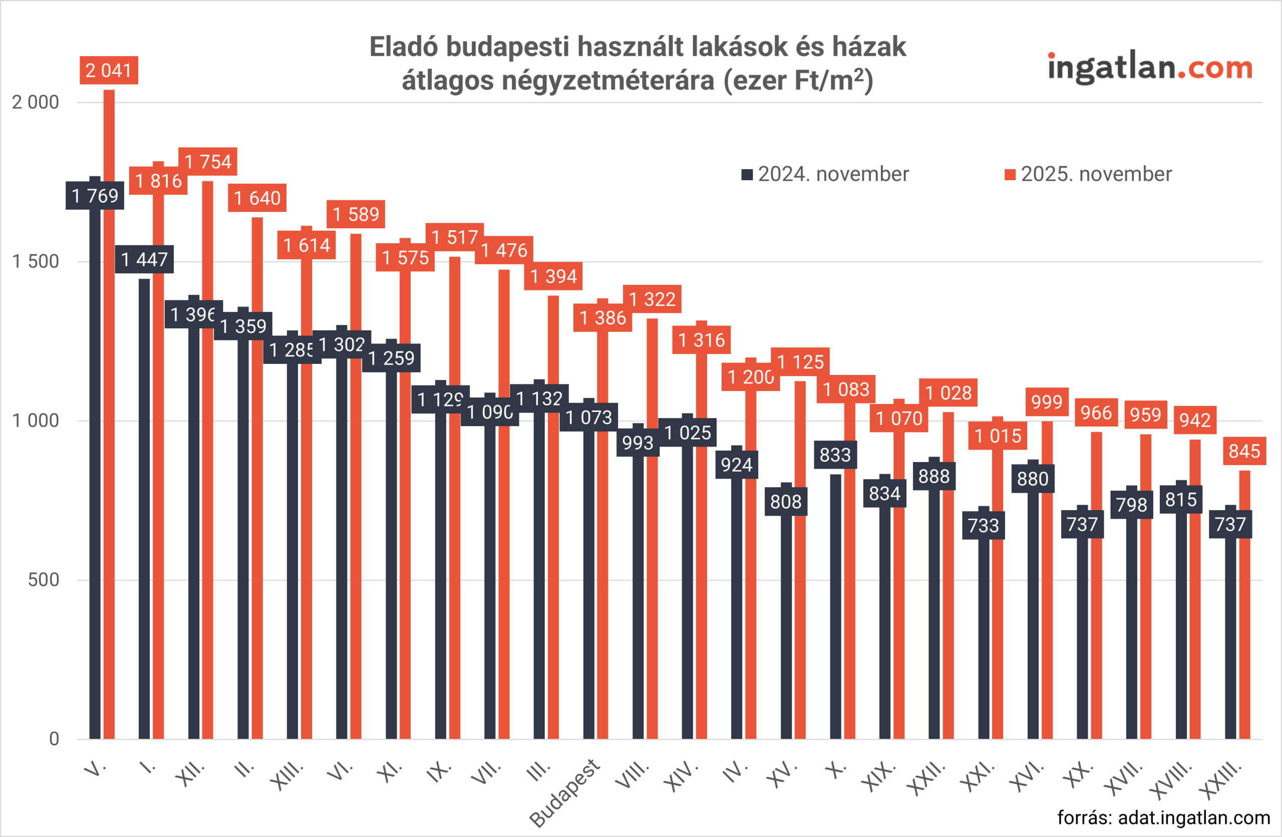 Oszlopdiagram, amely az eladó budapesti használt lakások és házak átlagos négyzetméterárát mutatja 2024 és 2025 novemberében, kerületenként. Minden kerületnél két oszlop látható: sötétszürke a 2024-es, narancsszínű a 2025-ös adat. A legmagasabb árak az V., I. és XII. kerületben vannak (2000 ezer Ft/m² körül), míg a legolcsóbbak a XX., XXI. és XXIII. kerületben (700–850 ezer Ft/m²). A grafikon forrása: adat.ingatlan.com.