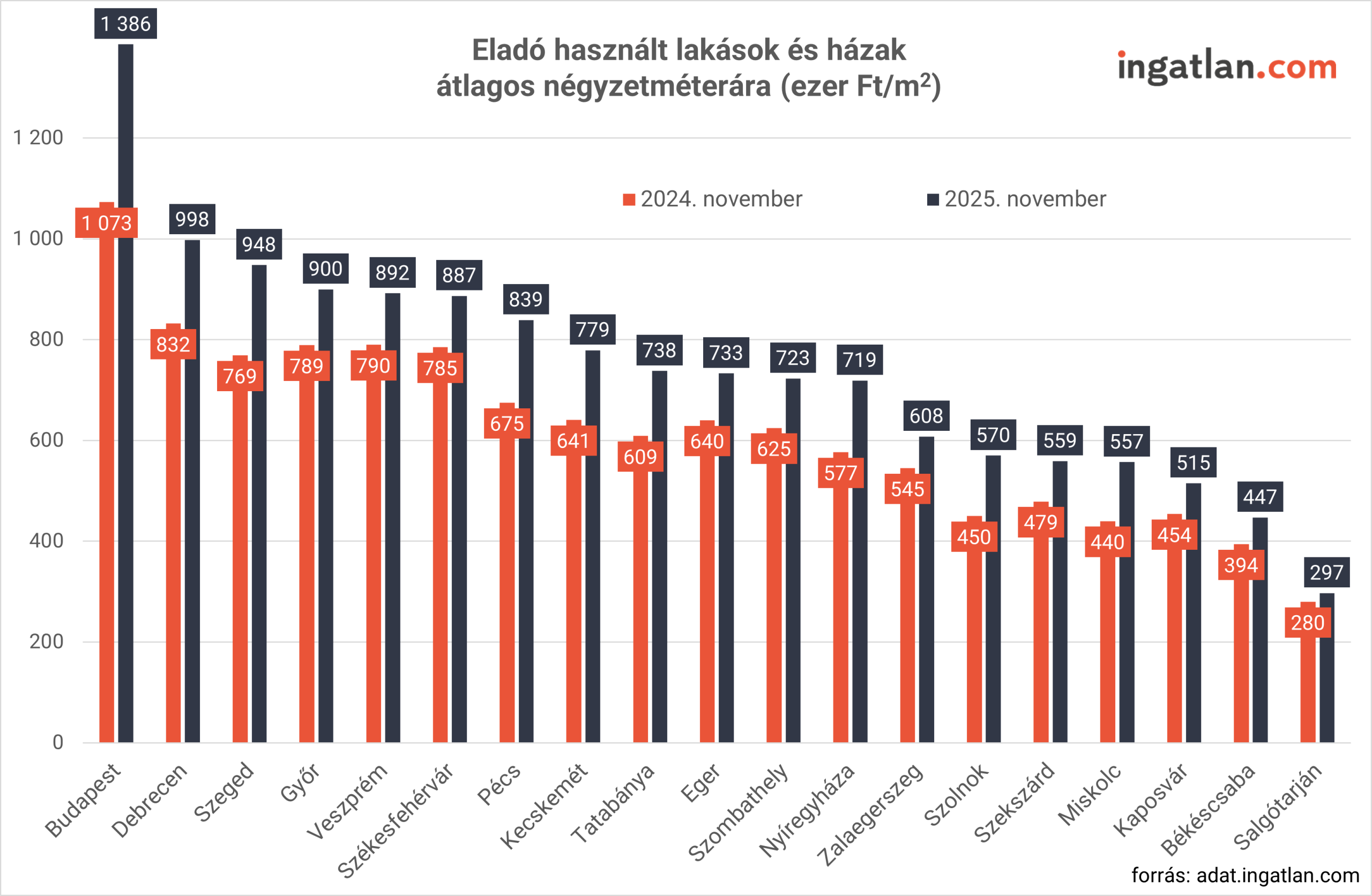 Oszlopdiagram, amely az eladó használt lakások és házak átlagos négyzetméterárát mutatja 2024 és 2025 novemberében, magyarországi nagyvárosok szerint. A sötétszürke oszlopok 2025-öt, a narancsszínűek 2024-et jelölik. Budapest messze a legdrágább (1 386 ezer Ft/m²), míg a legalacsonyabb árak Salgótarjánban (297 ezer Ft/m²) láthatók. A legtöbb városban 2025-re emelkedtek az árak. Forrás: adat.ingatlan.com.