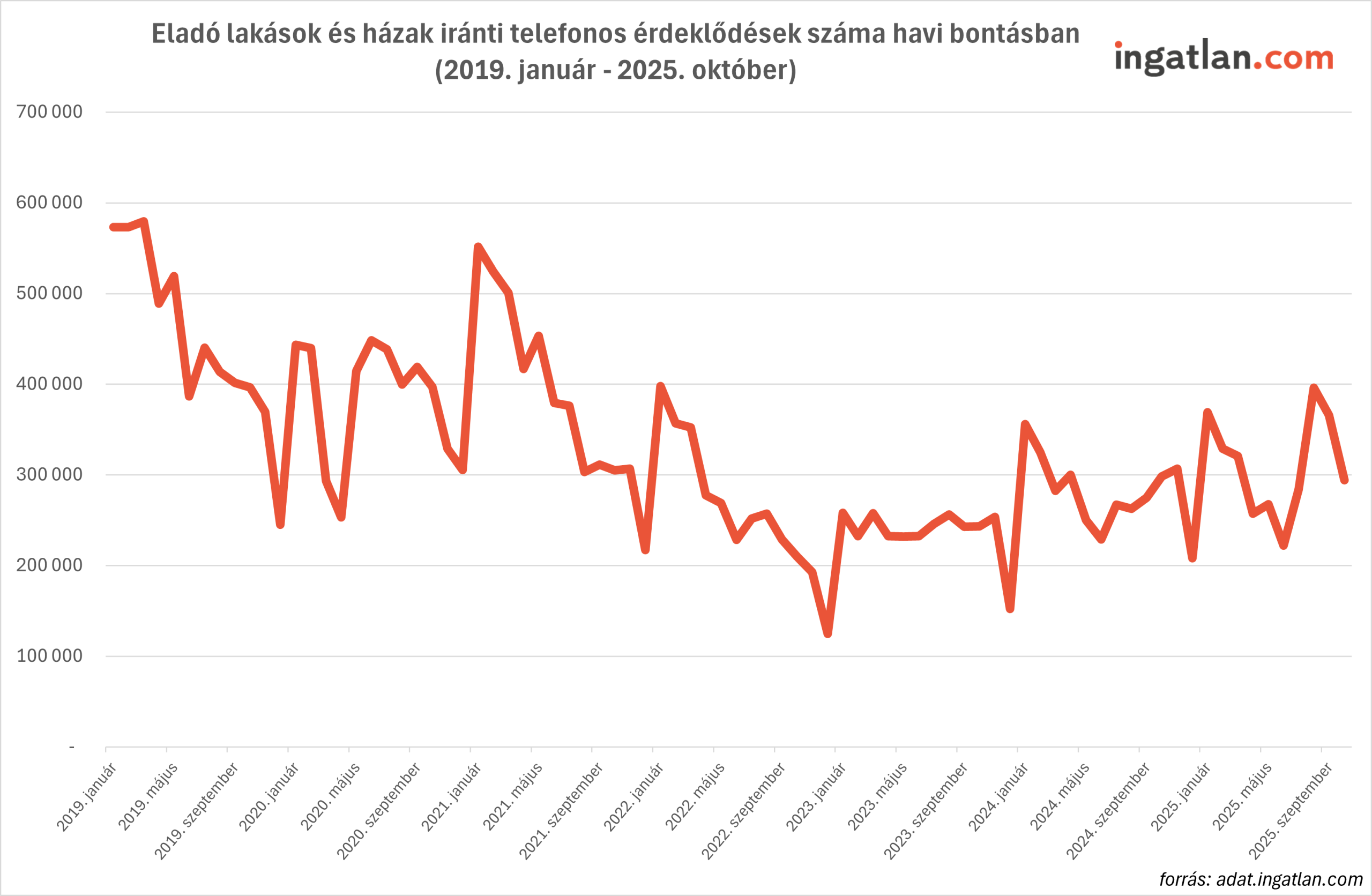 Vonaldiagram, amely az eladó lakások és házak iránti telefonos érdeklődések számának havi alakulását mutatja 2019 januárja és 2025 októbere között. A piros vonal jelentős ingadozásokat mutat: 2019-ben még magas szintről indult, 2020–2022 között visszaesett, majd 2023 után fokozatos élénkülés látszik, 2025-ben ismét növekvő trenddel. A forrás az ingatlan.com adatbázisa.