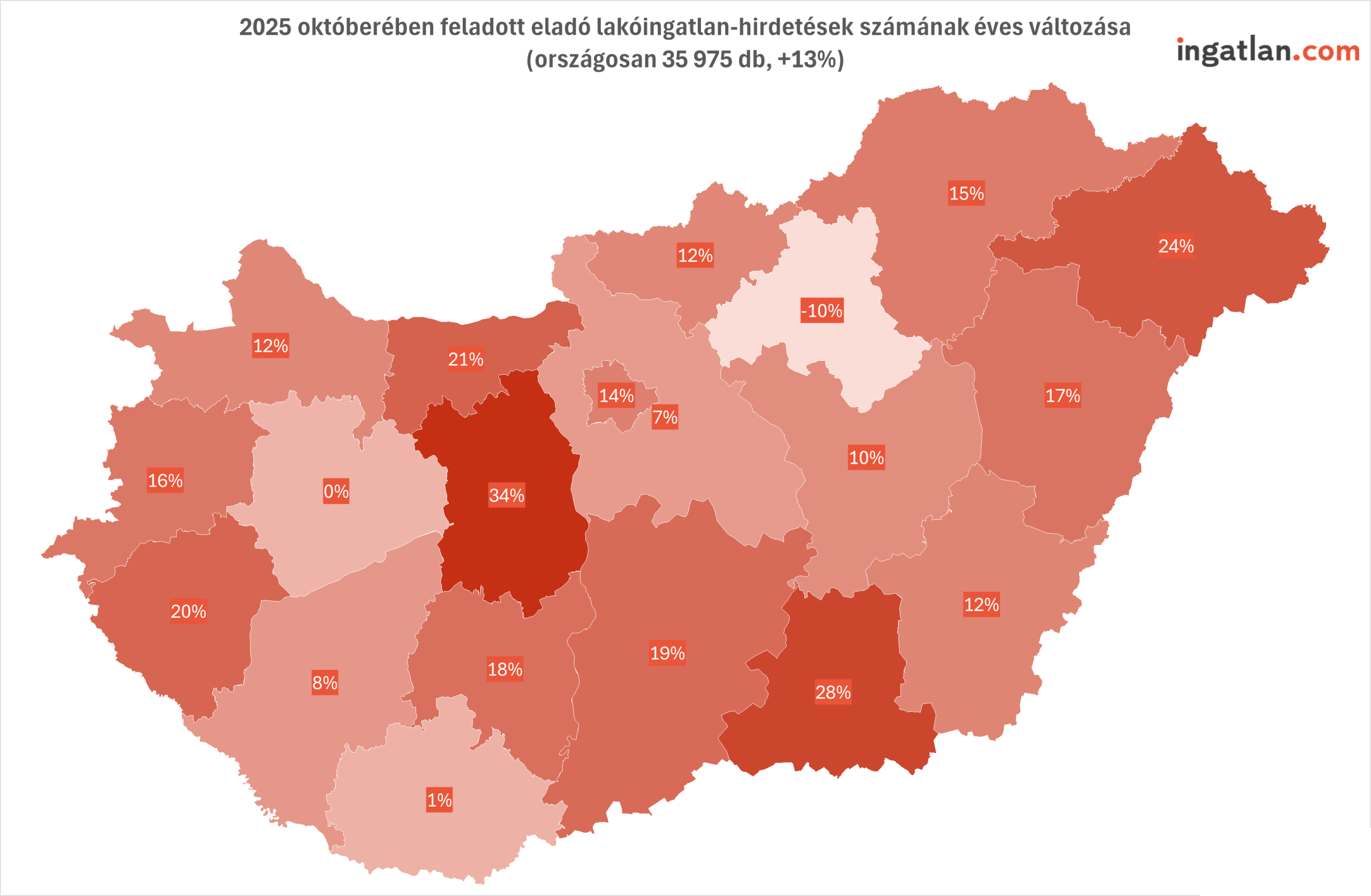 Magyarország térképe megyénként színezve, amely az eladó lakóingatlan-hirdetések számának éves változását mutatja 2025 októberében. A legtöbb növekedés a Közép-Dunántúlon (34%) és Dél-Dunántúlon (28%) látható, míg két északi megyében csökkenés (-10%) történt. Az országos növekedés 13%, összesen 35 975 hirdetéssel. A térképet az ingatlan.com készítette.