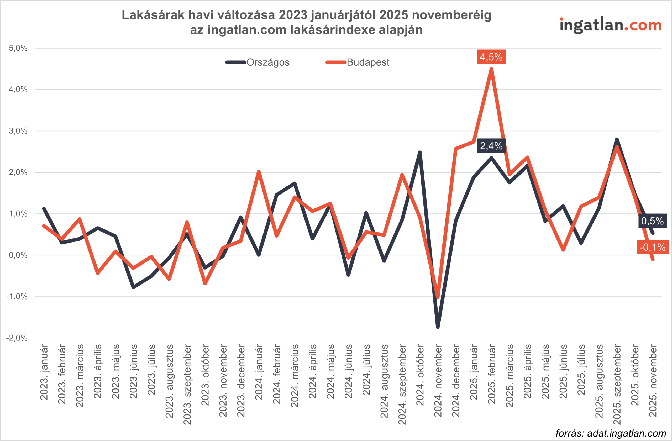Vonaldiagram a lakásárak havi változásáról 2023 januárjától 2025 novemberéig országos és budapesti bontásban az ingatlan.com lakásárindexe alapján. A budapesti árak (piros vonal) és az országos árak (sötétszürke vonal) többnyire együtt mozognak, de Budapest nagyobb kilengéseket mutat. 2024 októberében mindkét mutató meredek mínuszba fordul, majd 2025 elején jelentősen emelkedik. A budapesti árak 2025 februárjában tetőznek +4,5%-kal, míg az országos érték ekkor +2,4%. 2025 novemberére a havi változás országosan +0,5%, Budapesten –0,1%.