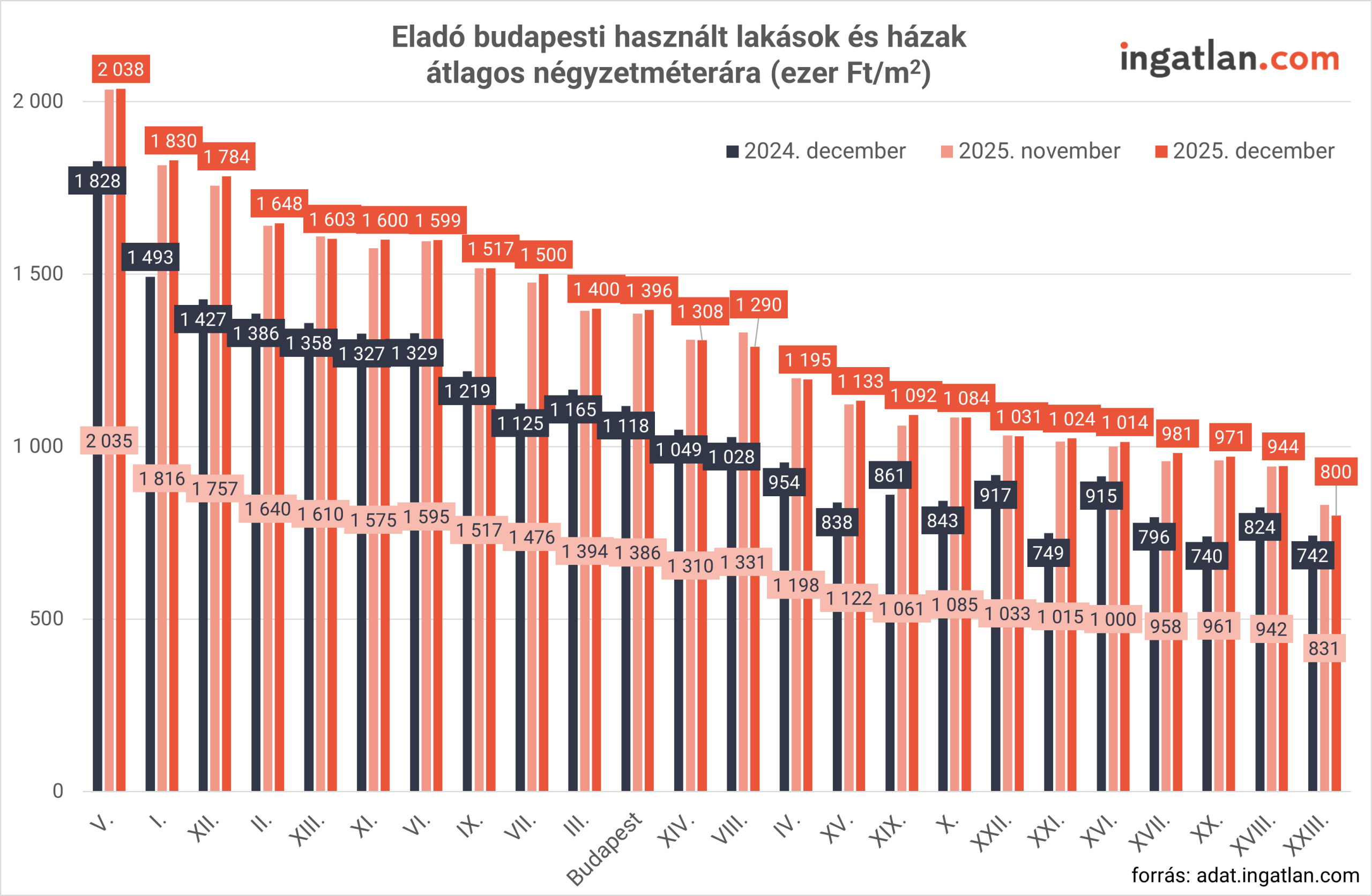 Oszlopdiagram Budapest kerületeinek bontásában, amely a használt lakások és házak átlagos négyzetméterárát mutatja 2024 decemberében, 2025 novemberében és 2025 decemberében. Minden kerületnél három oszlop látható: a 2025 decemberi árak jellemzően a legmagasabbak. A legdrágábbak az V., I. és XII. kerületek (például az V. kerületben 2025 decemberében 2038 ezer Ft/m²), míg a legolcsóbbak a külső kerületek, például a XXIII. kerület (800 ezer Ft/m² 2025 decemberében). A diagram jól szemlélteti az általános áremelkedést a kerületek többségében.