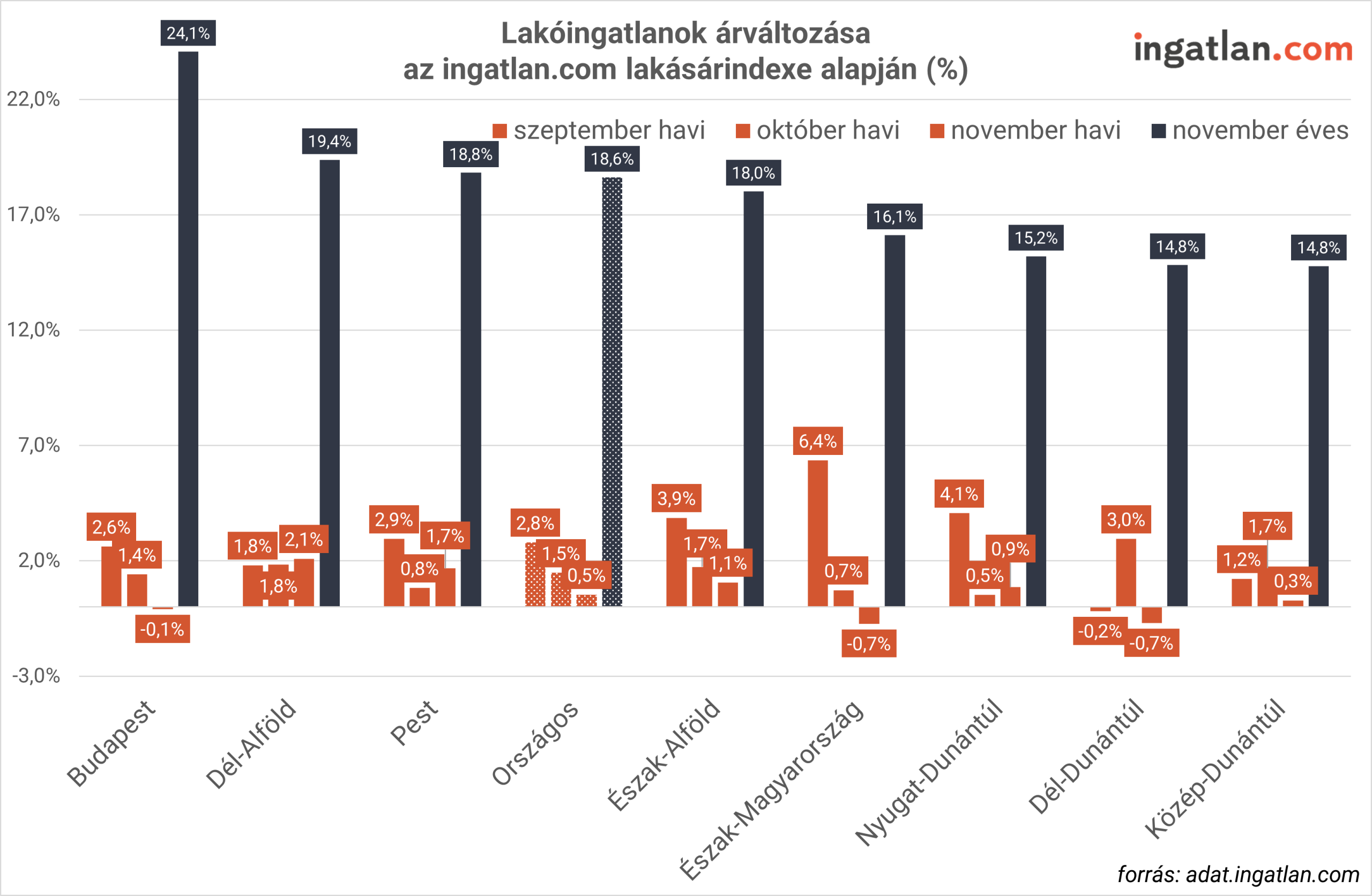 Oszlopdiagram, amely Magyarország régióiban mutatja a lakóingatlanok árának változását az ingatlan.com lakásárindexe alapján. Három havi érték (szeptember, október, november) és egy éves novemberi változás szerepel. Az éves növekedés minden térségben pozitív, Budapesten a legmagasabb (24,1%), míg a havi változások régiónként eltérők: például Észak-Magyarországon novemberben 6,4% emelkedés látható, míg Budapesten enyhe, –0,1% csökkenés.