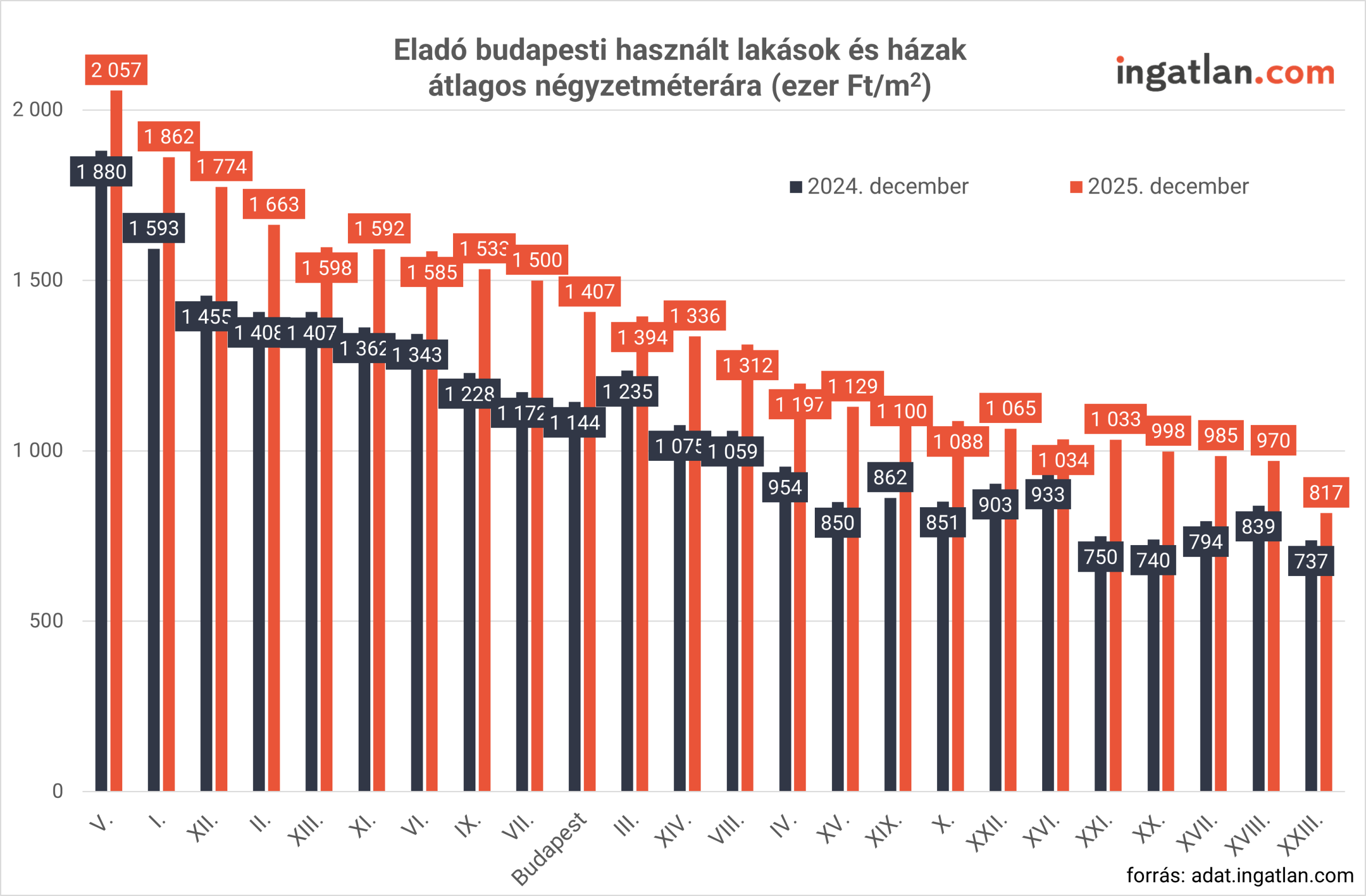 Oszlopdiagram az eladó budapesti használt lakások és házak átlagos négyzetméteráráról kerületenként, ezer forint per négyzetméterben. Az ábra a 2024. decemberi és a 2025. decemberi adatokat hasonlítja össze. 2025-ben minden kerületben emelkedtek az árak. A legmagasabb átlagos négyzetméterár az V. kerületben látható, 2 057 ezer Ft/m², amely 2024-ben még 1 880 ezer Ft/m² volt. Szintén kiemelkedő árak jellemzik az I. és a XII. kerületet, ahol az átlagos négyzetméterár meghaladja az 1,7–1,8 millió forintot. A legalacsonyabb árak a XXIII., XX., XXI. és XV. kerületekben jelennek meg, ahol az átlagos négyzetméterár 2025-ben 800–1 000 ezer Ft/m² között alakul. Az ábra egyértelműen jelzi a belső és külső kerületek közötti jelentős árkülönbségeket, valamint az éves, széles körű budapesti drágulást.
