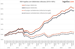 Vonaldiagram a KSH–ingatlan.com lakbérindexének alakulásáról 2018 és 2025 között (2015=100%). A grafikon az országos és a budapesti lakbérindexet, valamint ezek inflációval korrigált (reál) változatait mutatja. A nominális lakbérek 2021 után erőteljesen emelkednek, 2025-re az országos index 220% feletti szintet ér el, Budapest kissé alacsonyabban követi. A reál-lakbérindexek 2020-ban visszaesnek, majd mérsékelten növekednek, és 2025-re kb. 125–130% körül alakulnak. Adatforrás: ingatlan.com, KSH.